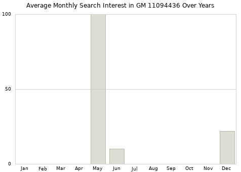 Monthly average search interest in GM 11094436 part over years from 2013 to 2020.