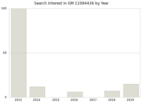 Annual search interest in GM 11094436 part.