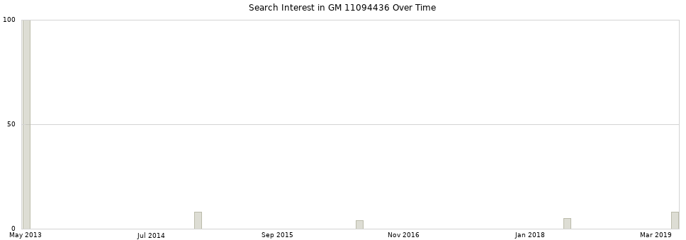 Search interest in GM 11094436 part aggregated by months over time.