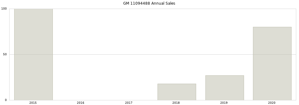 GM 11094488 part annual sales from 2014 to 2020.