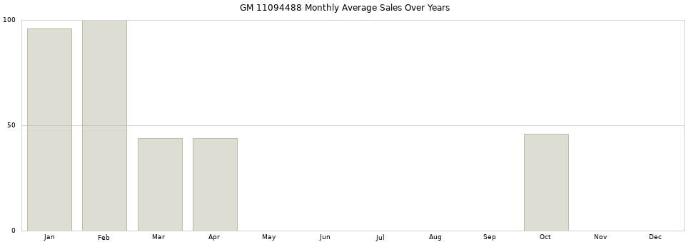 GM 11094488 monthly average sales over years from 2014 to 2020.