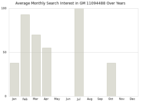Monthly average search interest in GM 11094488 part over years from 2013 to 2020.