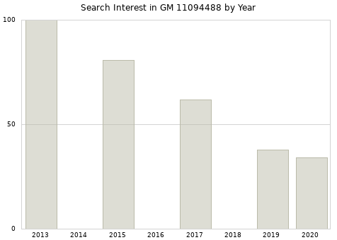 Annual search interest in GM 11094488 part.