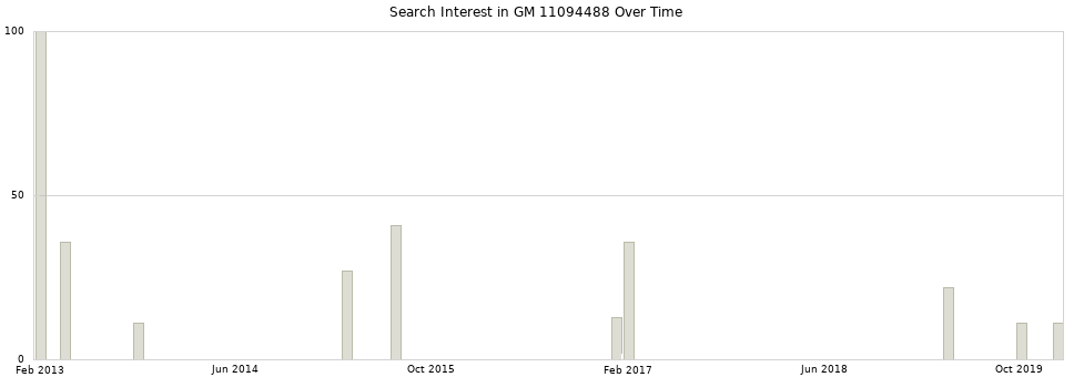 Search interest in GM 11094488 part aggregated by months over time.