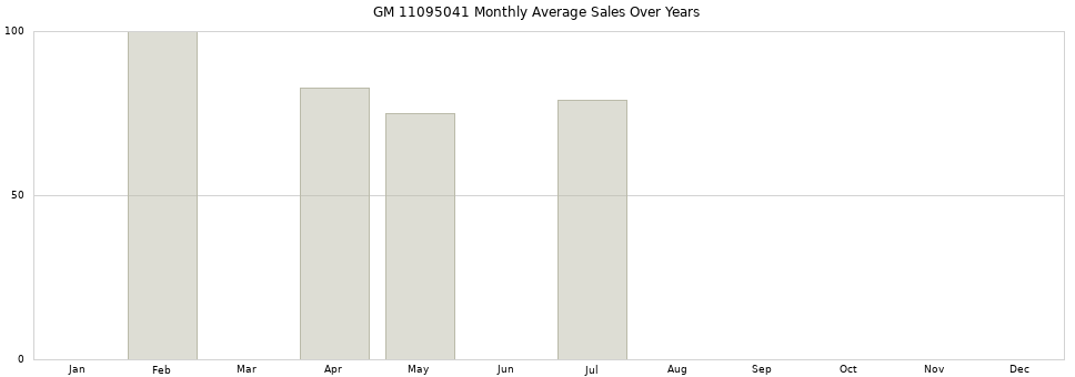 GM 11095041 monthly average sales over years from 2014 to 2020.