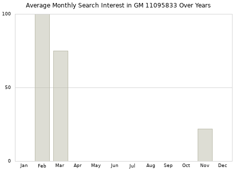 Monthly average search interest in GM 11095833 part over years from 2013 to 2020.