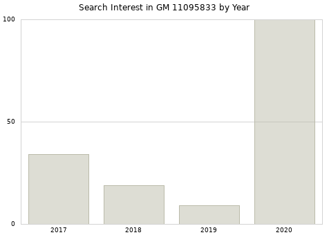 Annual search interest in GM 11095833 part.