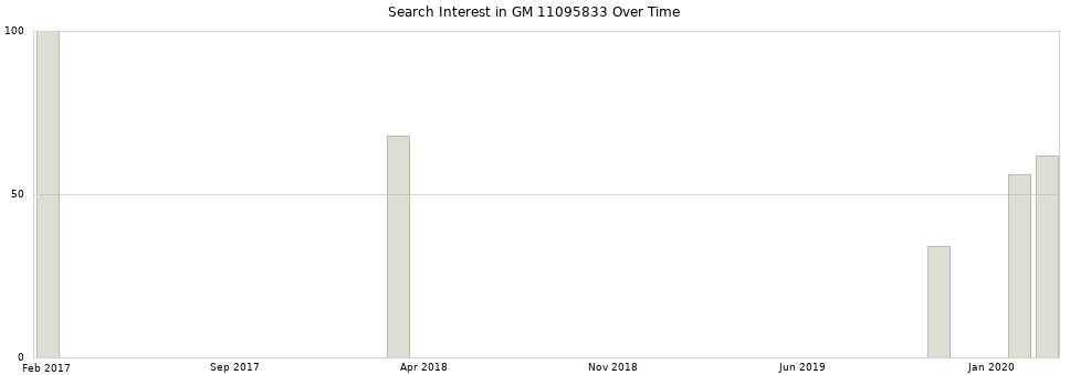 Search interest in GM 11095833 part aggregated by months over time.