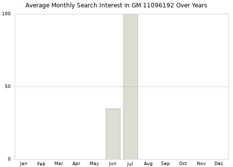 Monthly average search interest in GM 11096192 part over years from 2013 to 2020.