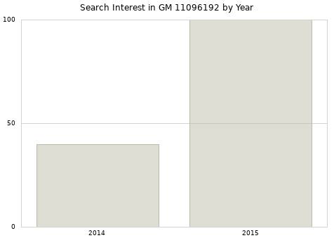 Annual search interest in GM 11096192 part.