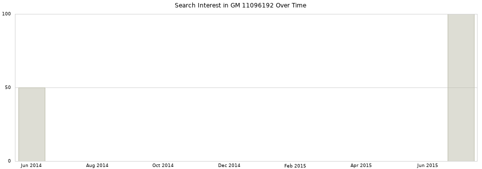 Search interest in GM 11096192 part aggregated by months over time.
