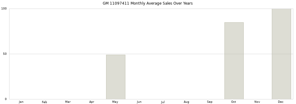 GM 11097411 monthly average sales over years from 2014 to 2020.