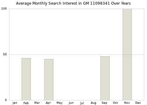 Monthly average search interest in GM 11098341 part over years from 2013 to 2020.