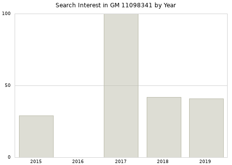 Annual search interest in GM 11098341 part.
