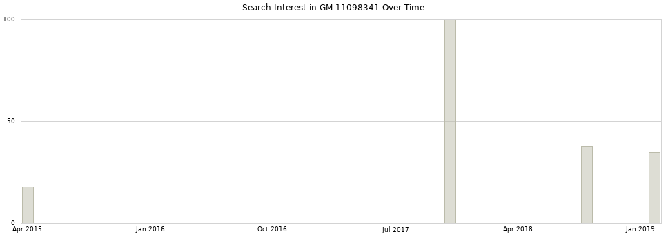 Search interest in GM 11098341 part aggregated by months over time.