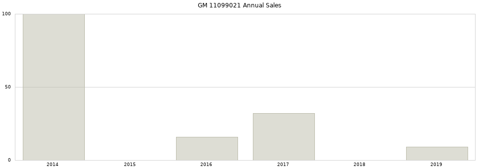 GM 11099021 part annual sales from 2014 to 2020.