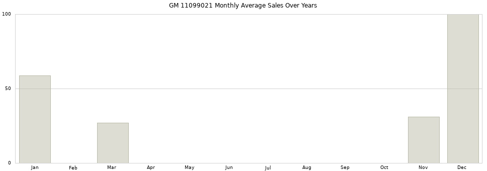 GM 11099021 monthly average sales over years from 2014 to 2020.