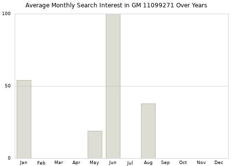Monthly average search interest in GM 11099271 part over years from 2013 to 2020.