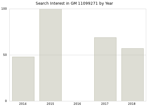 Annual search interest in GM 11099271 part.