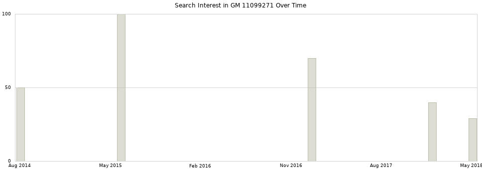 Search interest in GM 11099271 part aggregated by months over time.