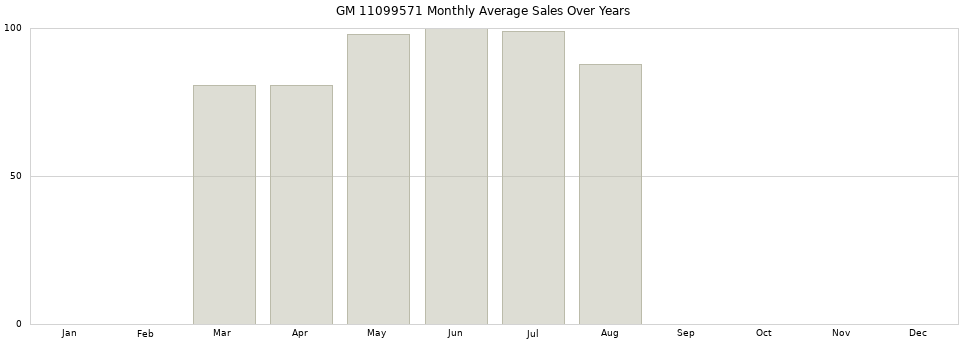 GM 11099571 monthly average sales over years from 2014 to 2020.
