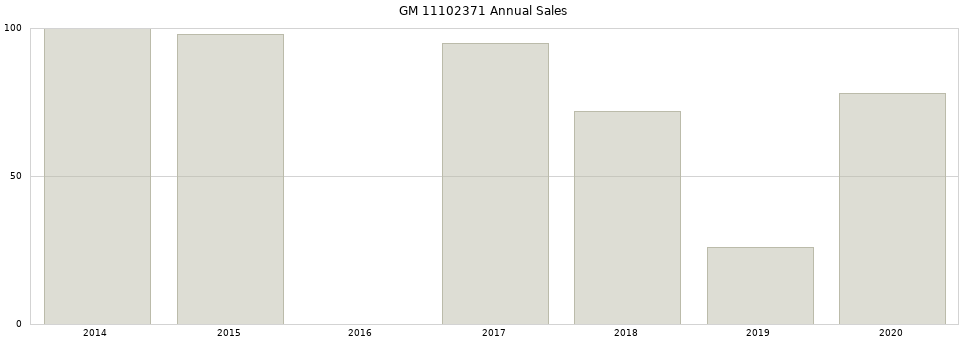 GM 11102371 part annual sales from 2014 to 2020.