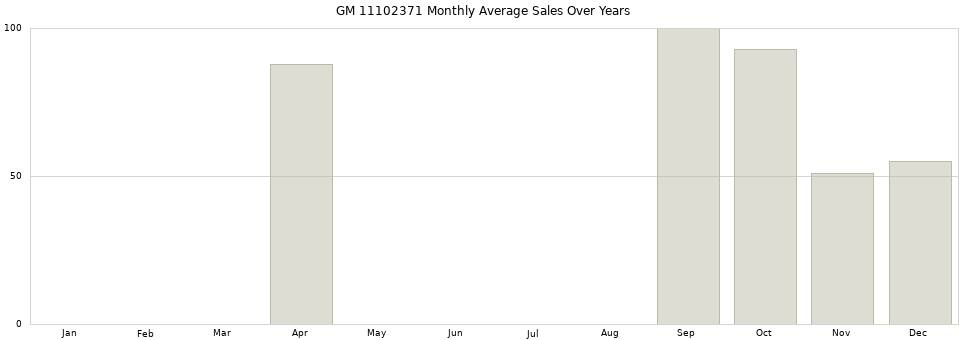 GM 11102371 monthly average sales over years from 2014 to 2020.