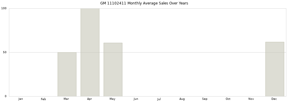 GM 11102411 monthly average sales over years from 2014 to 2020.