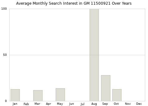 Monthly average search interest in GM 11500921 part over years from 2013 to 2020.