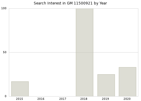 Annual search interest in GM 11500921 part.