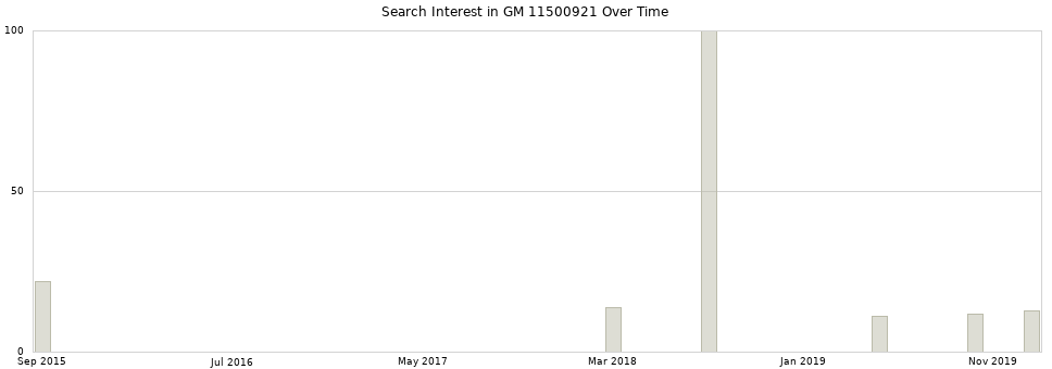 Search interest in GM 11500921 part aggregated by months over time.