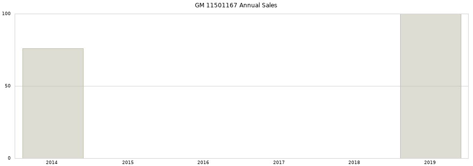 GM 11501167 part annual sales from 2014 to 2020.