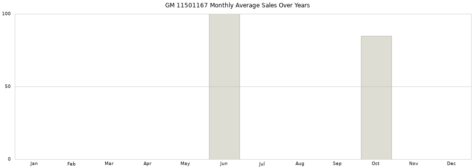 GM 11501167 monthly average sales over years from 2014 to 2020.