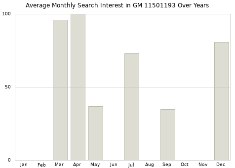 Monthly average search interest in GM 11501193 part over years from 2013 to 2020.