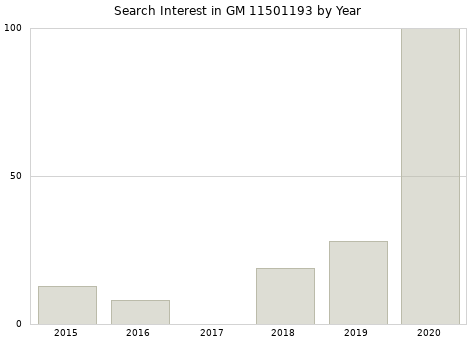 Annual search interest in GM 11501193 part.
