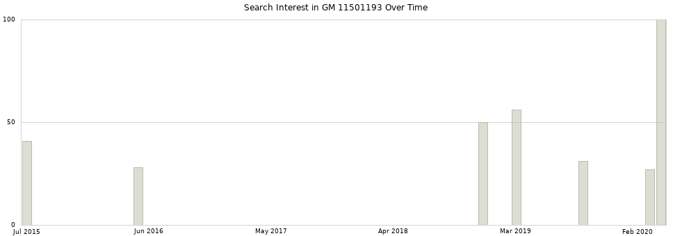Search interest in GM 11501193 part aggregated by months over time.