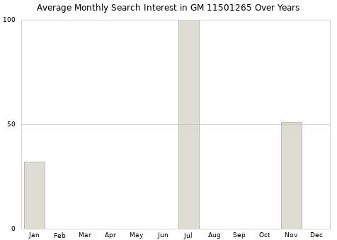 Monthly average search interest in GM 11501265 part over years from 2013 to 2020.
