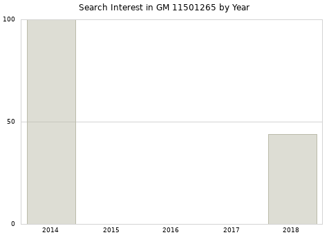 Annual search interest in GM 11501265 part.