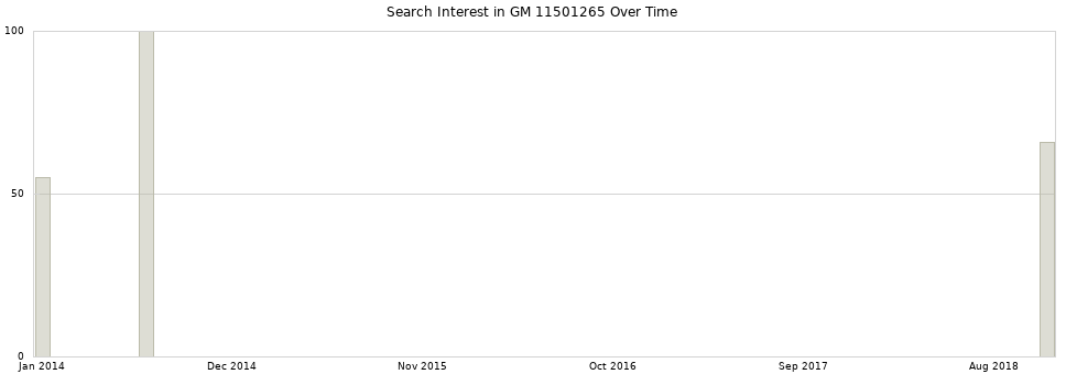 Search interest in GM 11501265 part aggregated by months over time.