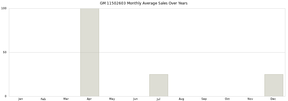 GM 11502603 monthly average sales over years from 2014 to 2020.