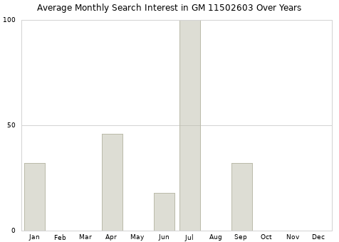 Monthly average search interest in GM 11502603 part over years from 2013 to 2020.