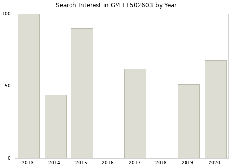 Annual search interest in GM 11502603 part.