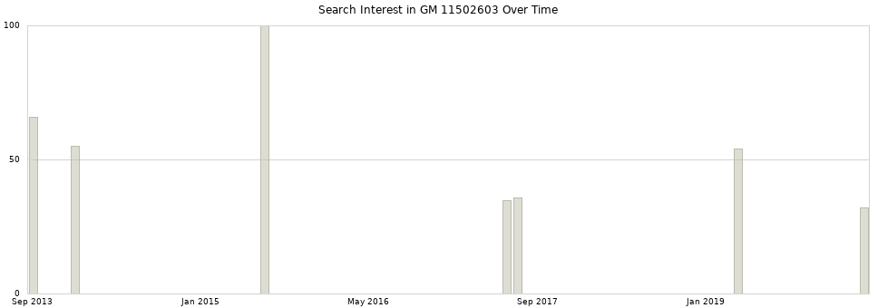 Search interest in GM 11502603 part aggregated by months over time.