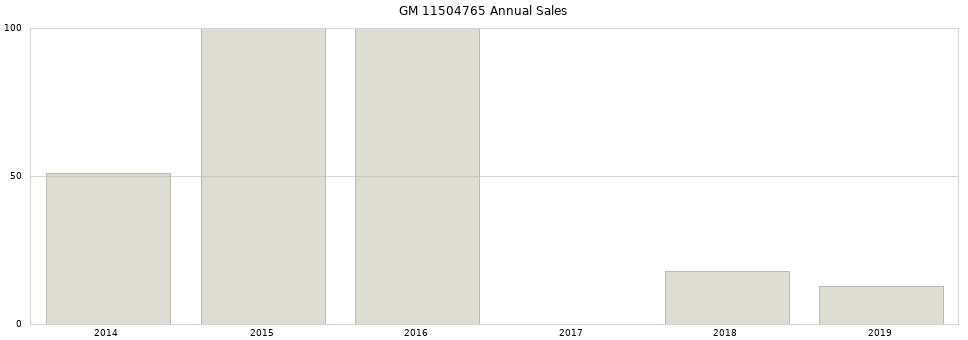 GM 11504765 part annual sales from 2014 to 2020.