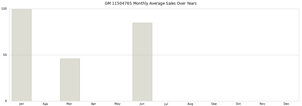 GM 11504765 monthly average sales over years from 2014 to 2020.