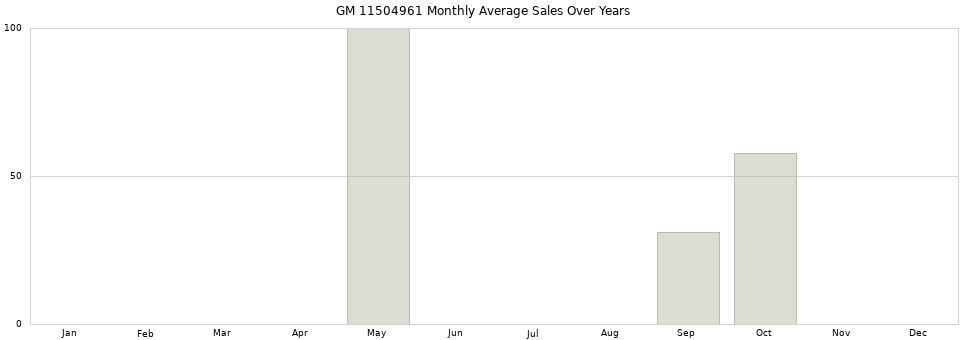 GM 11504961 monthly average sales over years from 2014 to 2020.