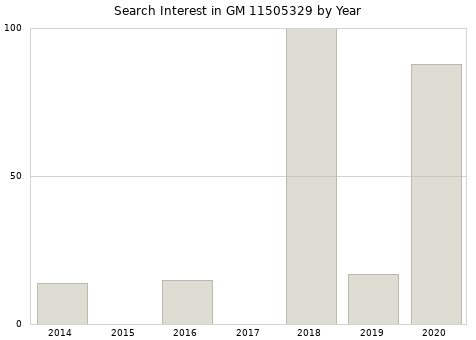 Annual search interest in GM 11505329 part.