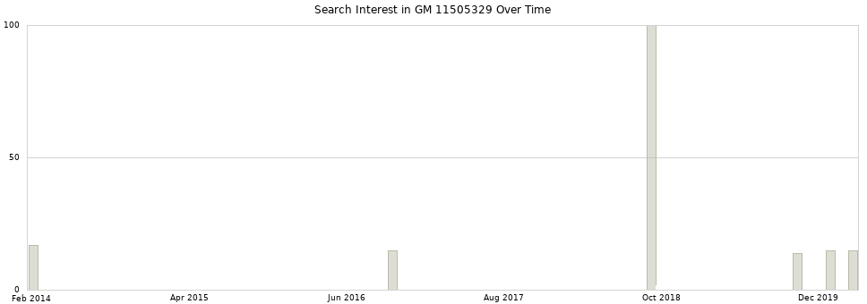 Search interest in GM 11505329 part aggregated by months over time.
