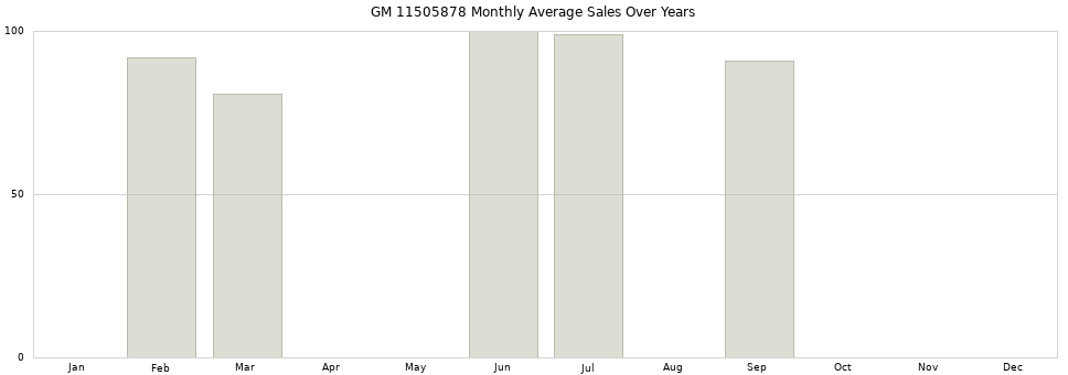 GM 11505878 monthly average sales over years from 2014 to 2020.