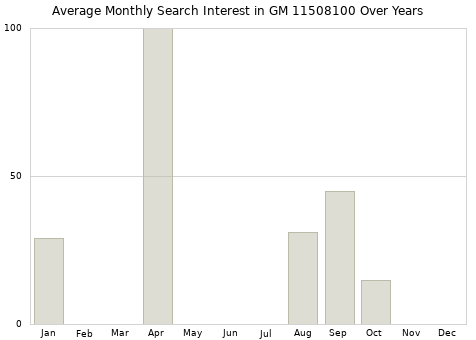 Monthly average search interest in GM 11508100 part over years from 2013 to 2020.